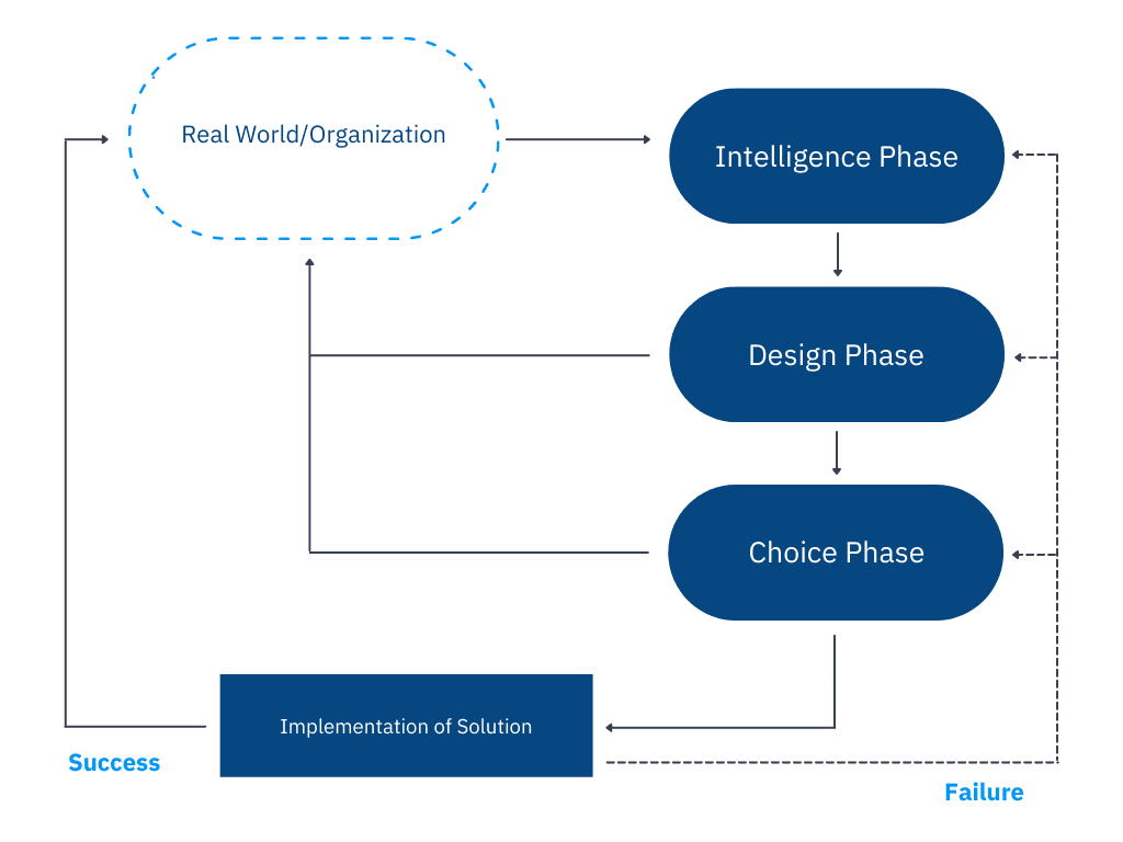 phases of decision making and problem solving