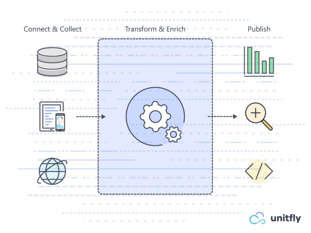 Azure Data Factory Extract-and-Load