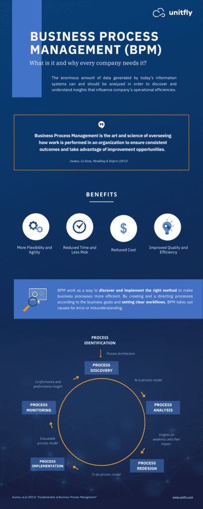 What is Business Process Management - Definition, Types, Steps ...