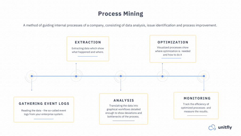 process mining steps