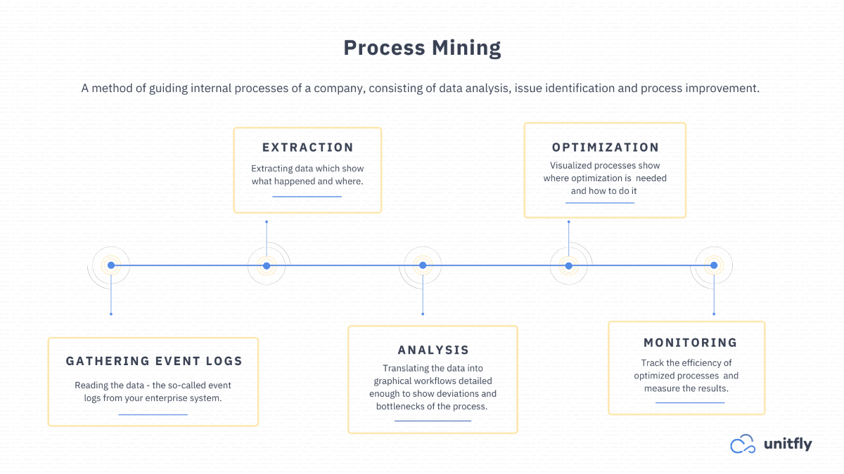 Why every company should implement Process Mining
