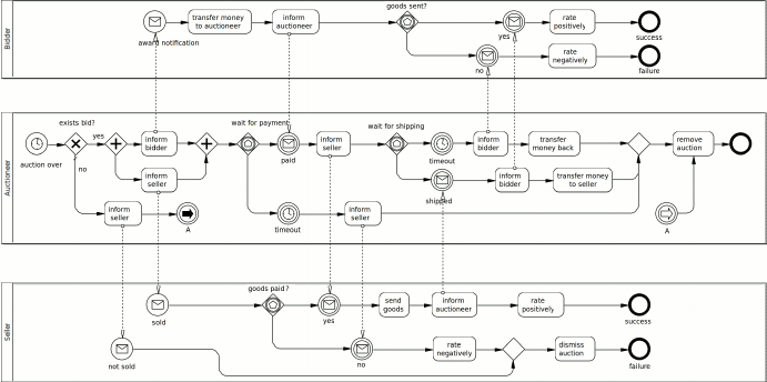 BPMN 2.0. complex process model