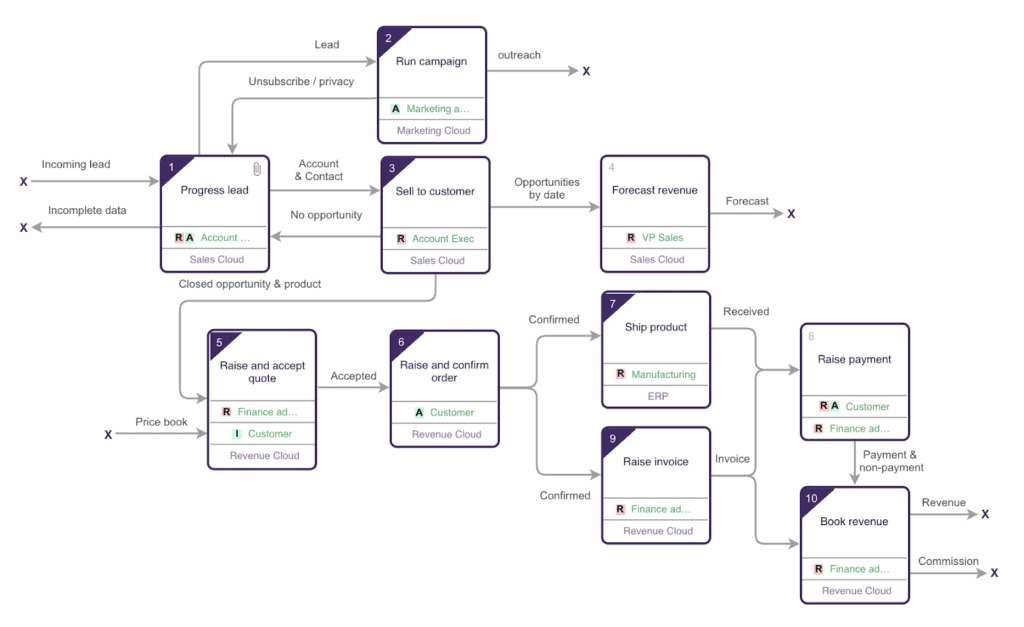 Example of Universal Process Notation process model