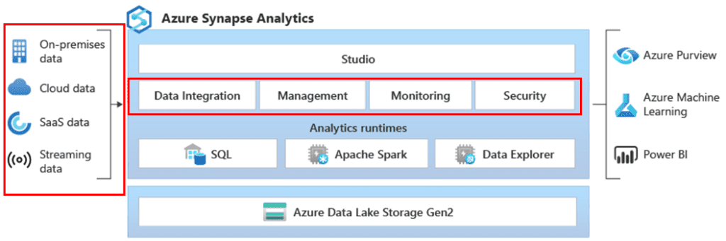 Read data from Azure Synapse Serverless SQL Pools with Azure Data Factory