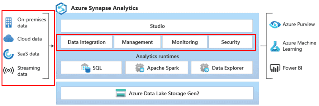 High throughput stream ingestion to Azure Synapse - Azure