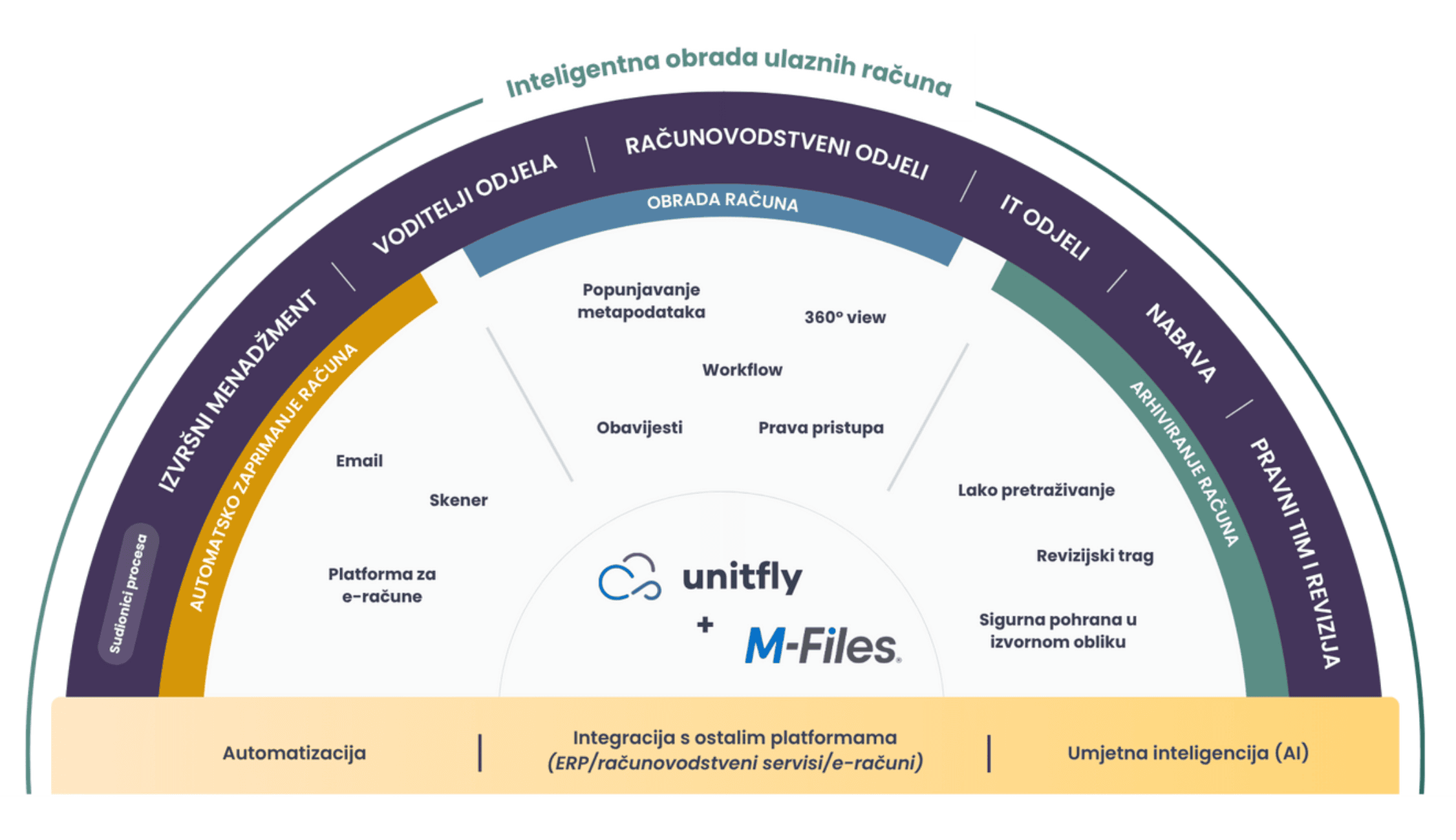 360 view of data in M-Files